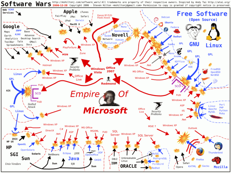 Software wars