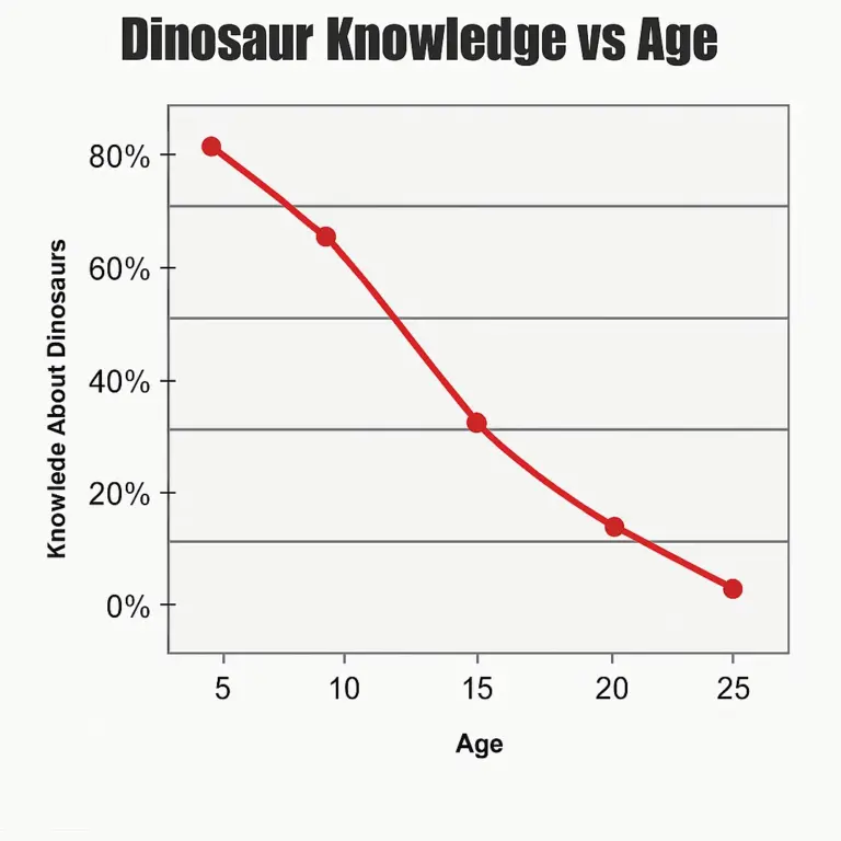 Dinosaur Knowledge Vs. Age